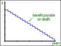 Decreasing