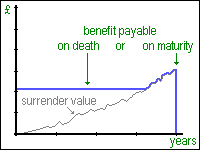 Endowment