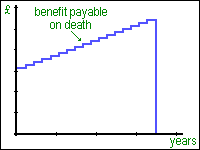 Increasing