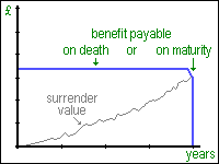 Low-Cost Endowment